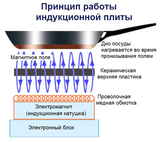 Схемма принципа работы индукционной плиты
